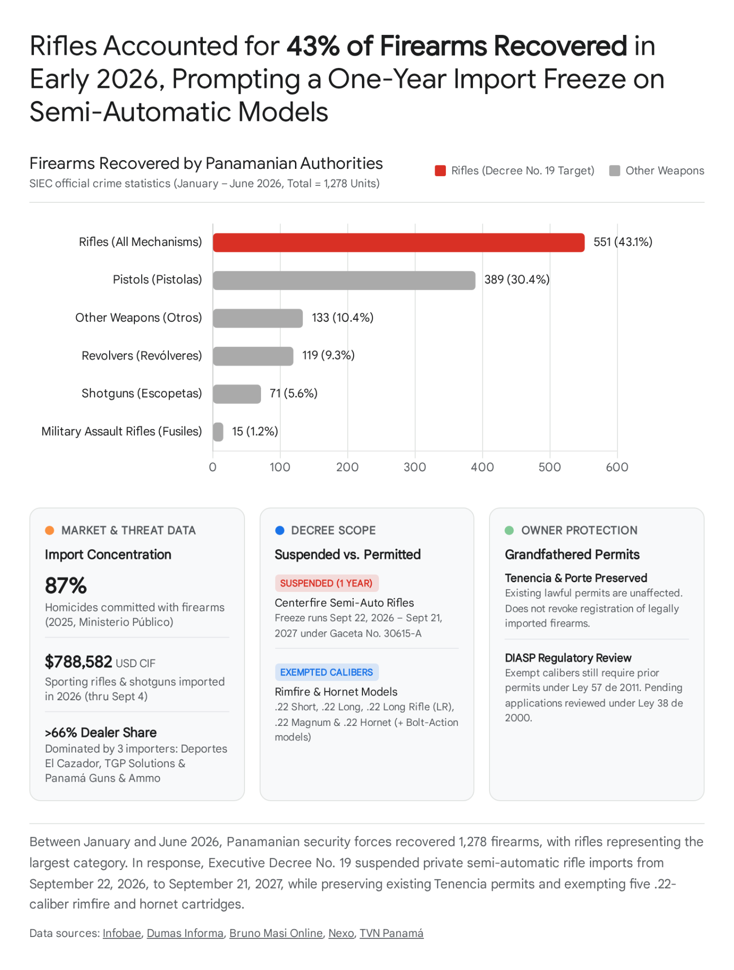 Research chart of reported firearm recoveries and import restrictions; figures are not independently verified.